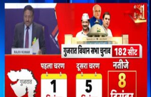गुजरात में 1 और 5 दिसंबर को चुनाव, 8 को नतीजे