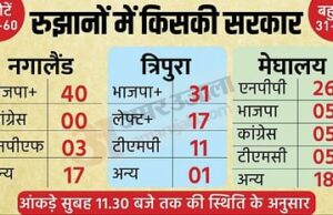 त्रिपुरा, नगालैंड में भाजपा पूर्ण बहुमत की ओर, मेघालय में किसी एक दल को बहुमत के आसार कम