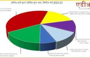 Earnings and expenses of parties: कांग्रेस, आप का खर्च कमाई से ज्यादा, भाजपा मालामाल , ADR की रिपोर्ट में खुलासा